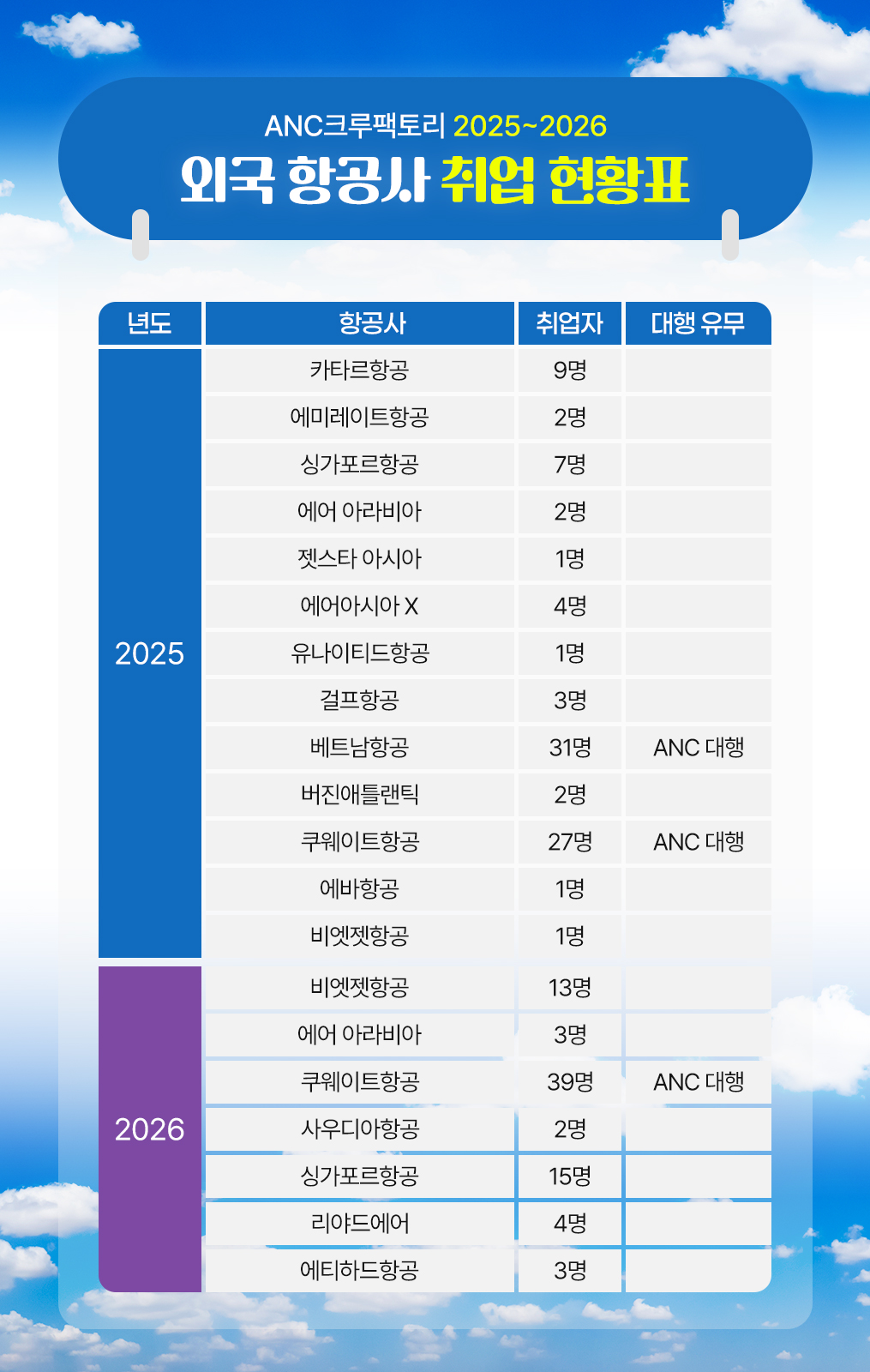 ANC크루팩토리 외국 항공사 취업 현황표