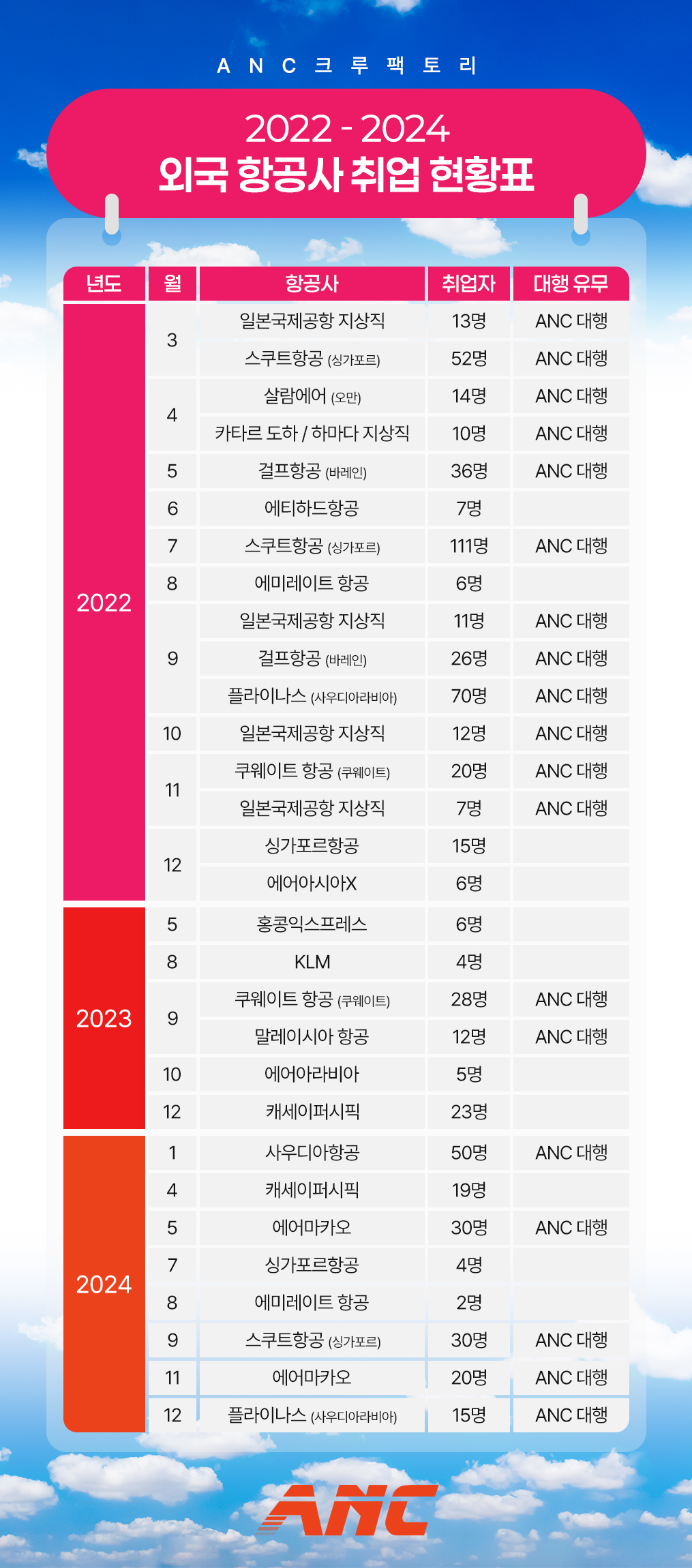 ANC크루팩토리 외국 항공사 취업 현황표